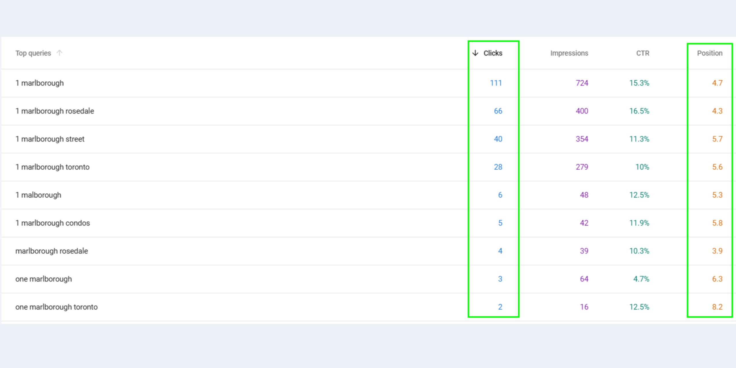 Top Organic Keyword Rankings