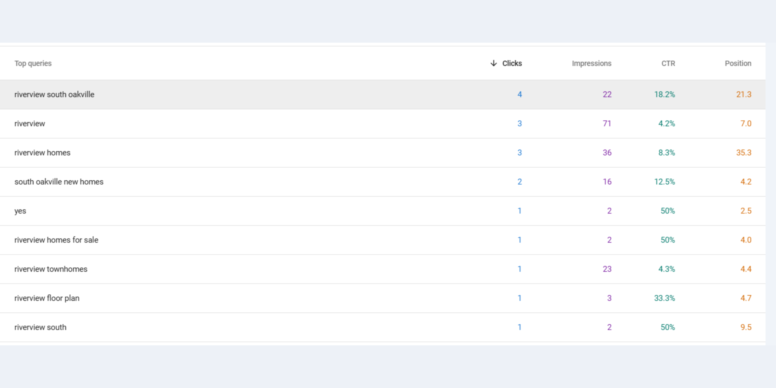 Top Organic Keyword Rankings